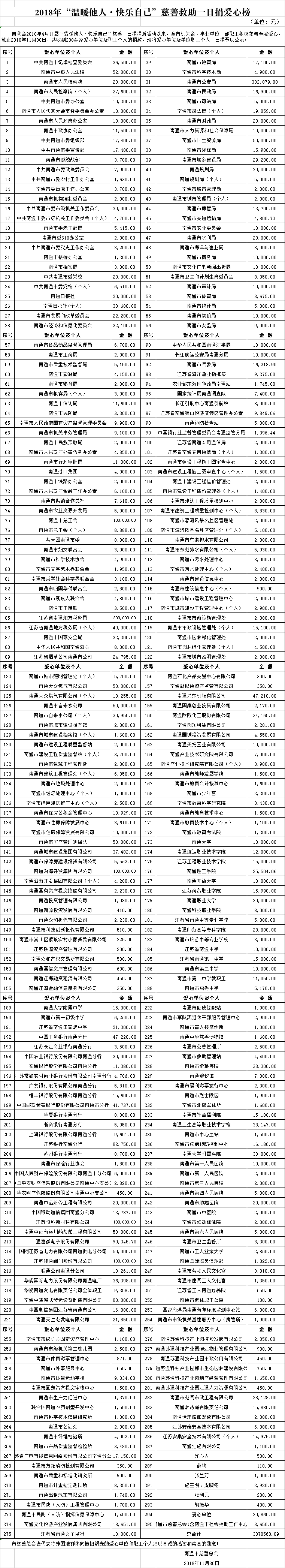 2018年“温暖他人·快乐自己”慈善救助一日捐爱心榜（总）	